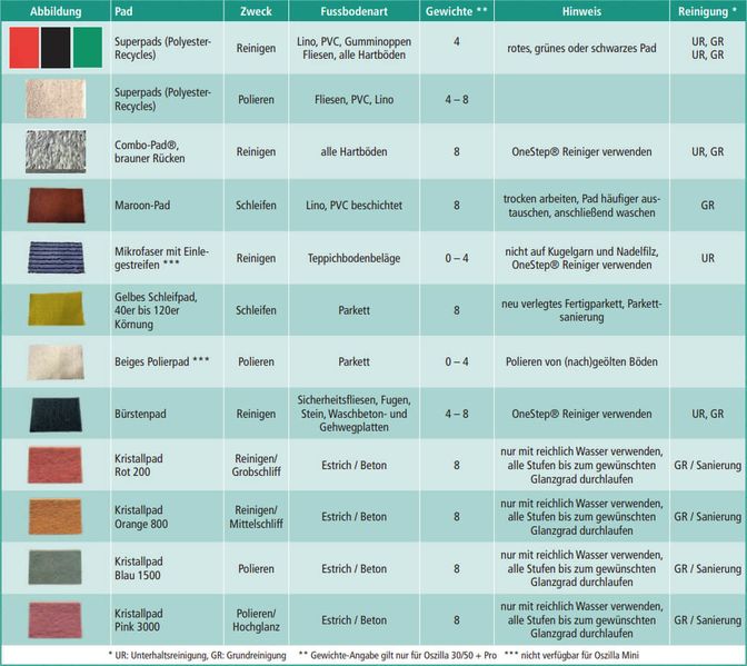 Zubehör OSZILLA Familie